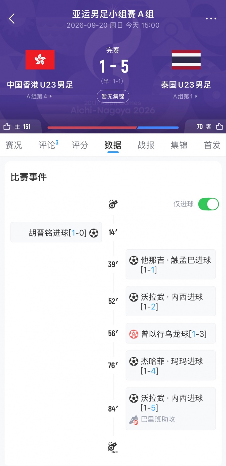 亚运男足-中国香港U23下半场连丢4球 1-5负于泰国U23 两战后垫底