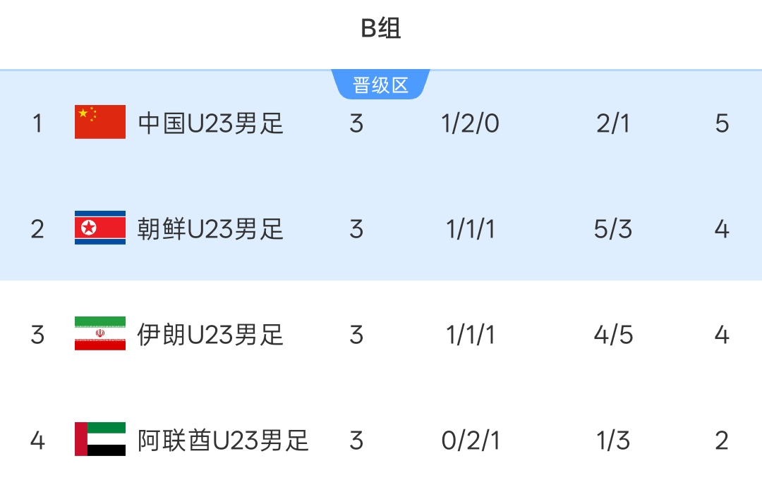 朝鲜U23首战不敌国足送3分 末轮大胜伊朗再送U23国足小组头名出线