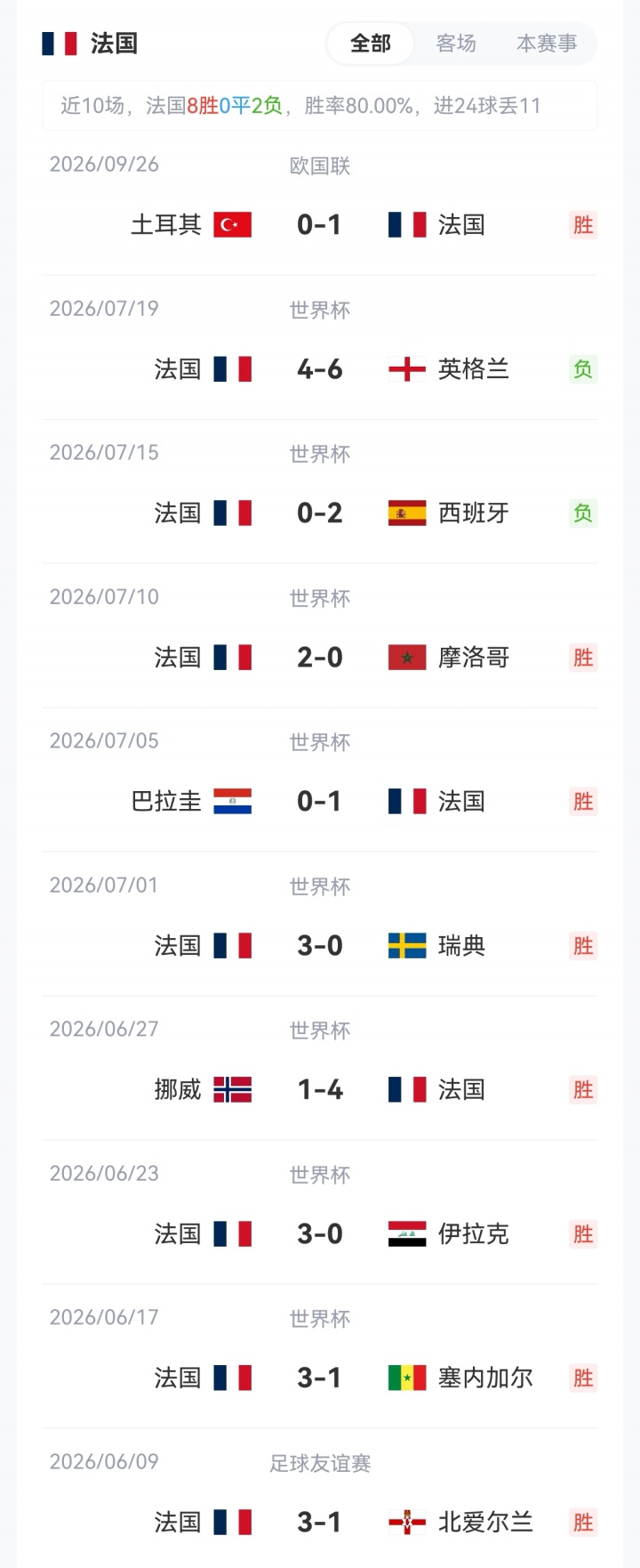 比利时vs法国首发：姆总伤缺，德布劳内先发，杜埃、巴尔科拉出战